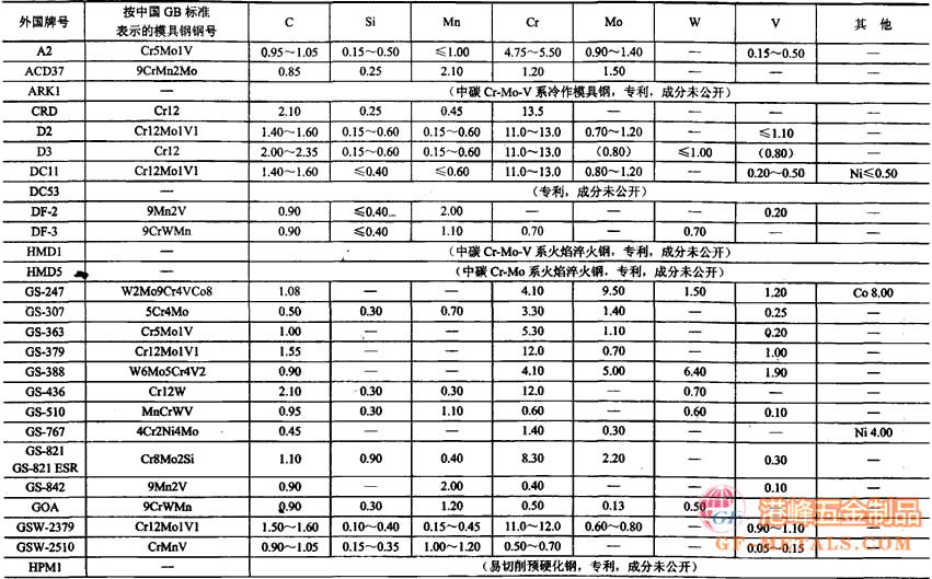 進口模具鋼化學(xué)成分表5.jpg 進口模具鋼化學(xué)成分表5.jpg