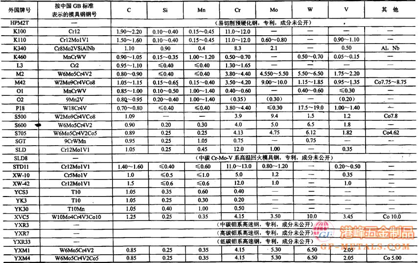 進口模具鋼化學(xué)成分表6.jpg 進口模具鋼化學(xué)成分表6.jpg