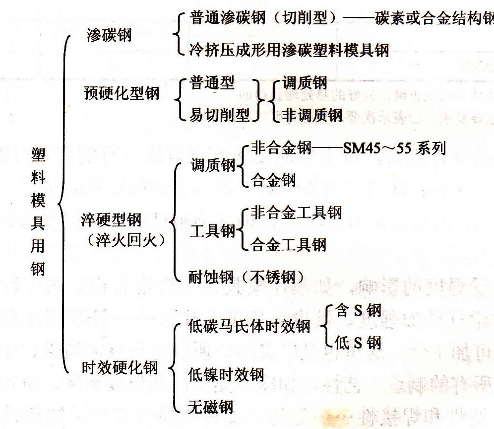 塑料模具鋼的分類.jpg 塑料模具鋼的分類.jpg