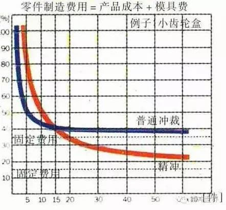 小齒輪盒零件成本的比較曲線 小齒輪盒零件成本的比較曲線