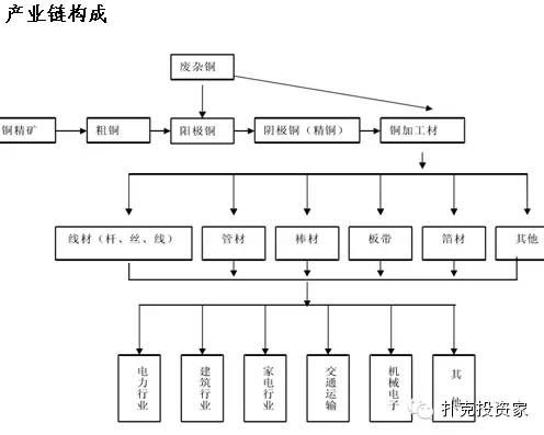 銅產(chǎn)業(yè)鏈構(gòu)成圖 銅產(chǎn)業(yè)鏈構(gòu)成圖