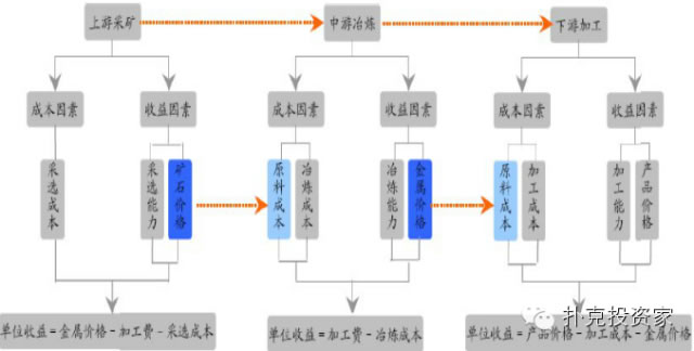銅產(chǎn)業(yè)鏈構(gòu)成圖2 銅產(chǎn)業(yè)鏈構(gòu)成圖2