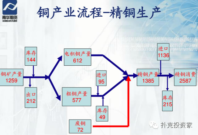 全球和中國銅消費地區(qū)分布 全球和中國銅消費地區(qū)分布