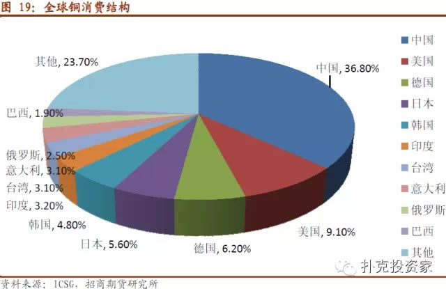 中國銅消費結(jié)構(gòu) 中國銅消費結(jié)構(gòu)