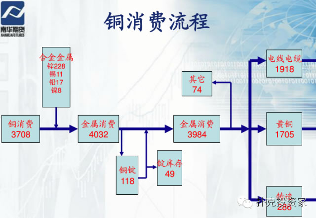 銅消費流程圖 銅消費流程圖