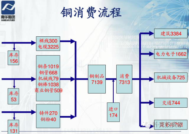 銅消費流程圖2 銅消費流程圖2