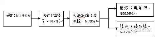 硫化鎳礦生產(chǎn)工藝流程 硫化鎳礦生產(chǎn)工藝流程