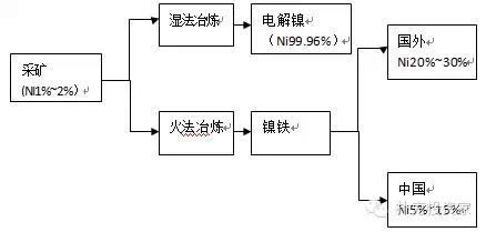 紅土鎳礦生產(chǎn)工藝流程 紅土鎳礦生產(chǎn)工藝流程