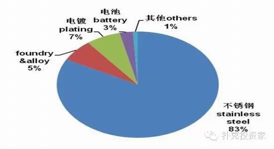 2014年鎳消費結(jié)構(gòu) 2014年鎳消費結(jié)構(gòu)