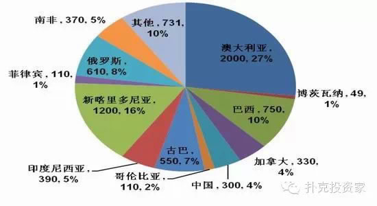 2013年世界鎳儲量 2013年世界鎳儲量