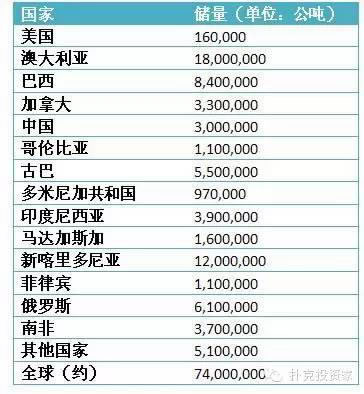 2013年世界鎳儲量 2013年世界鎳儲量