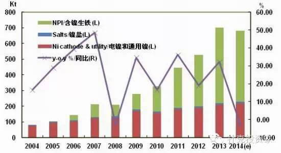 2004-2014年中國原生鎳產(chǎn)量 2004-2014年中國原生鎳產(chǎn)量