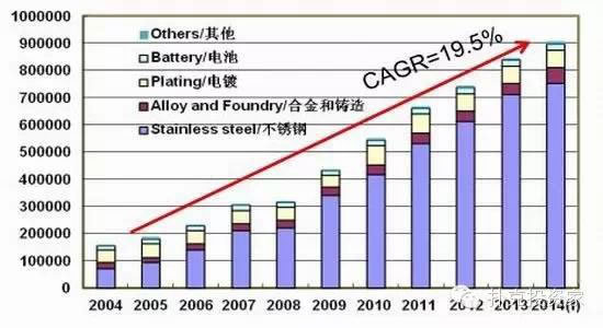2004-2014中國分行業(yè)鎳消費領(lǐng)域 2004-2014中國分行業(yè)鎳消費領(lǐng)域