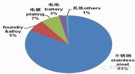 2013年中國中國鎳消費用途 2013年中國中國鎳消費用途