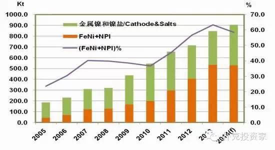 中國電解鎳/鎳鐵消費比例 中國電解鎳/鎳鐵消費比例