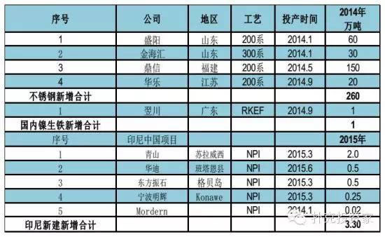鎳產(chǎn)業(yè)新建項目一覽表 鎳產(chǎn)新建項目一覽表