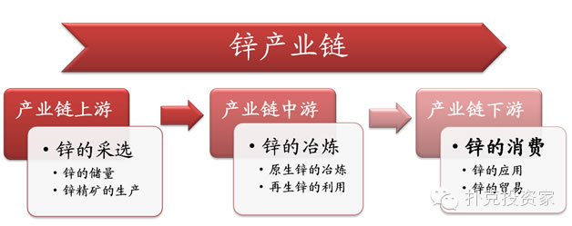 鋅產業(yè)鏈 鋅產業(yè)鏈