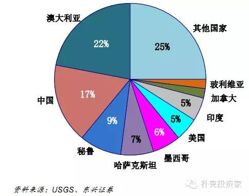 2010年全球鋅礦儲量分布圖 2010年全球鋅礦儲量分布圖
