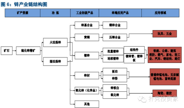 鋅產業(yè)鏈結構圖 鋅產業(yè)鏈結構圖