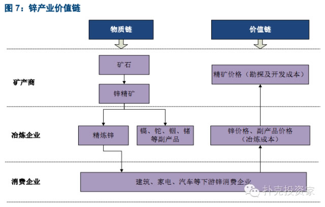 鋅產業(yè)價值鏈 鋅產業(yè)價值鏈