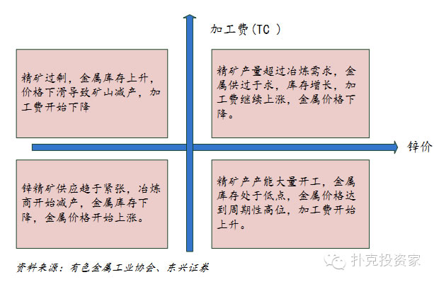 鋅產業(yè)景氣循環(huán)關系 鋅產業(yè)景氣循環(huán)關系