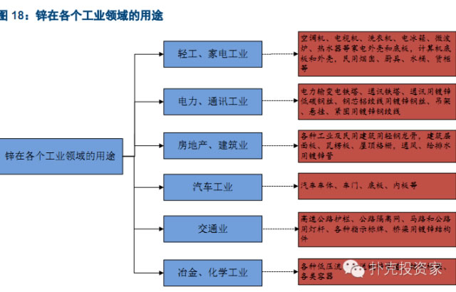 鋅在各個工業(yè)領域的用途 鋅在各個工業(yè)領域的用途