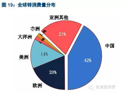 全球鋅消費量分布 全球鋅消費量分布