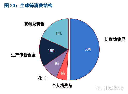全球鋅消費結構 全球鋅消費結構