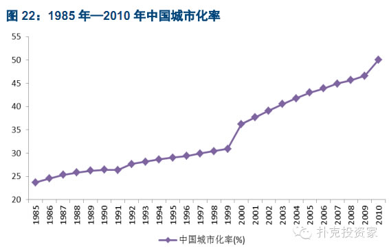 1985年—2010年中國城市化率 1985年—2010年中國城市化率