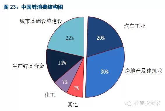 中國鋅消費結構圖 中國鋅消費結構圖