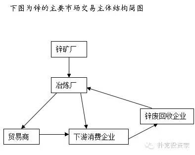 鋅的主要市場交易主體結構簡圖 鋅的主要市場交易主體結構簡圖