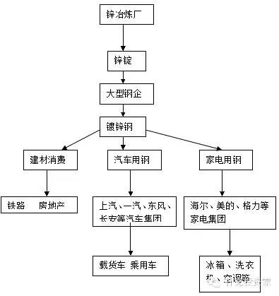 鋅的主要市場交易主體結構簡圖 鋅的主要市場交易主體結構簡圖