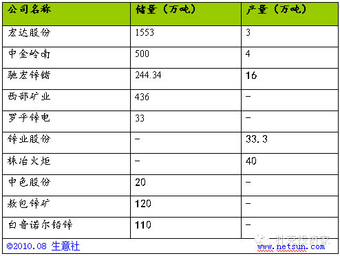我國鋅礦產企名單 我國鋅礦產企名單