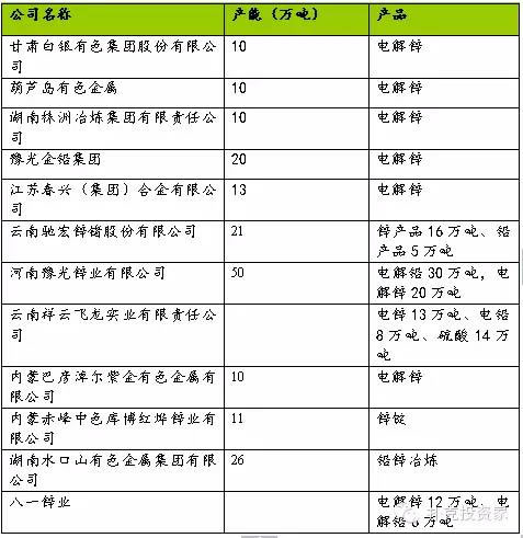 鋅冶煉企業(yè)名單 鋅冶煉企業(yè)名單
