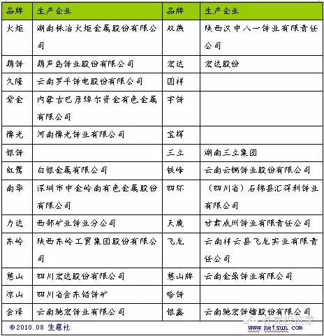 鋅錠的主要品牌以及注冊生產企業(yè)名單 鋅錠的主要品牌以及注冊生產企業(yè)名單