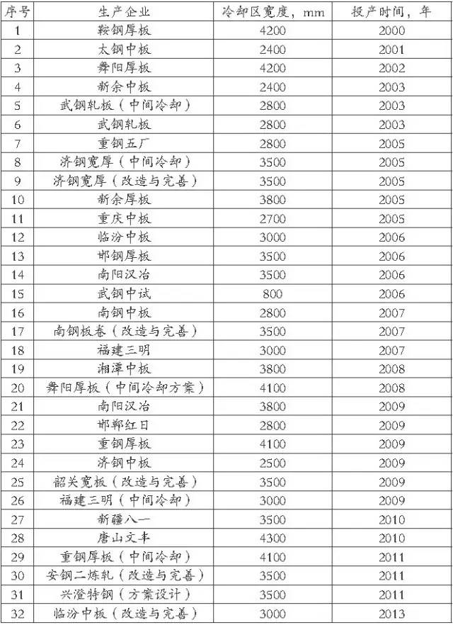 中厚板軋線冷卻裝置應(yīng)用業(yè)績 中厚板軋線冷卻裝置應(yīng)用業(yè)績圖