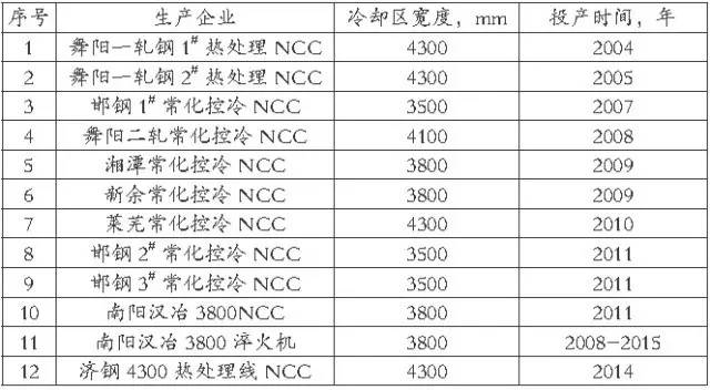 中厚板熱處理線淬火機(jī)及正火控制冷卻裝置(NCC)應(yīng)用業(yè)績 中厚板熱處理線淬火機(jī)及正火控制冷卻裝置(NCC)應(yīng)用業(yè)績