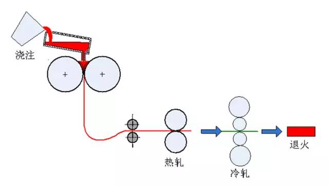 雙輥薄帶連鑄工藝流程示意圖 雙輥薄帶連鑄工藝流程示意圖