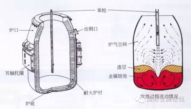 氧氣頂吹轉(zhuǎn)爐煉鋼 氧氣頂吹轉(zhuǎn)爐煉鋼