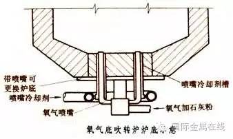 氧氣底吹轉(zhuǎn)爐煉鋼 氧氣底吹轉(zhuǎn)爐煉鋼