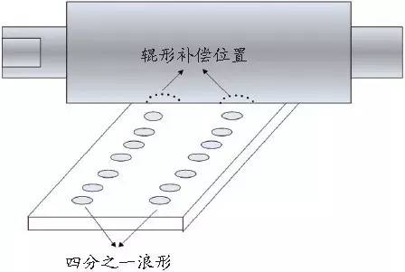 MVC工作輥輥形對高次浪形的補償示意圖.jpg MVC工作輥輥形對高次浪形的補償示意圖