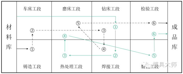 模具廠工藝式布置圖.png 模具廠工藝式布置圖