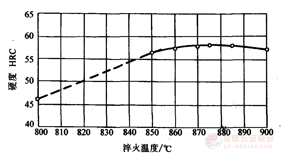 不同溫度淬火后的硬度.png 不同溫度淬火后的硬度曲線圖