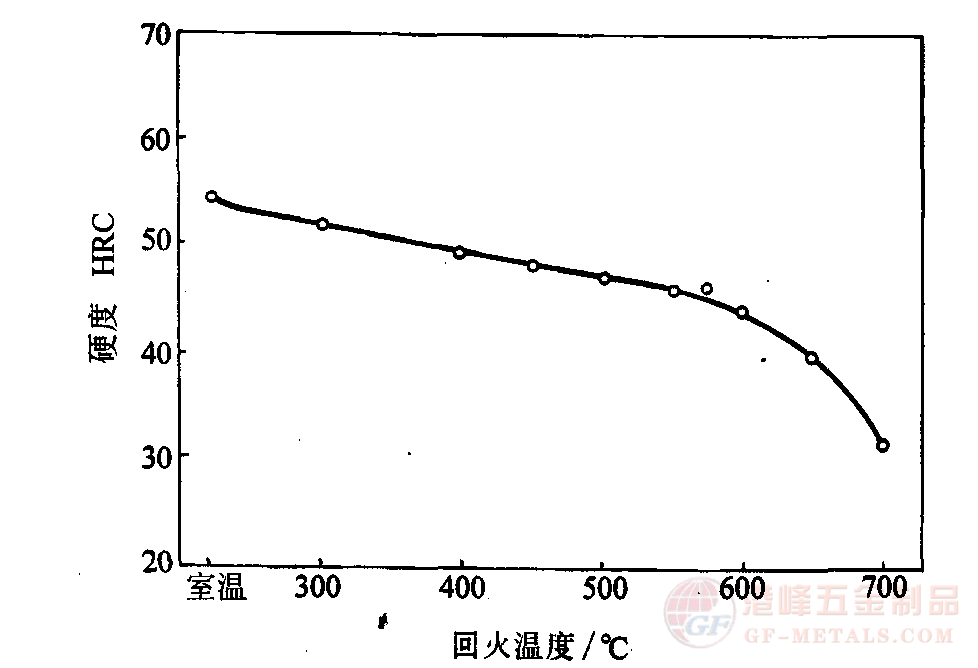 回火溫度與硬度的關(guān)系表.png 回火溫度與硬度的關(guān)系表