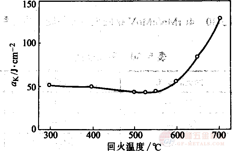 回火溫度與斷裂韌度.png 4CrMnSiMoV熱作鋼回火溫度與斷裂韌度曲線圖