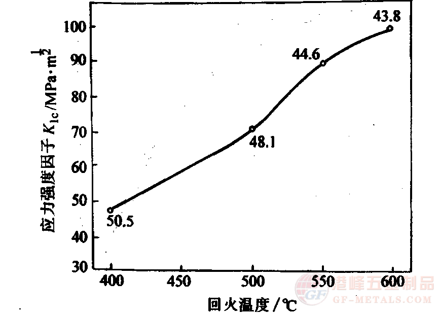 回火硬度與強(qiáng)度.png 4CrMnSiMoV熱作鋼回火硬度與強(qiáng)度曲線圖