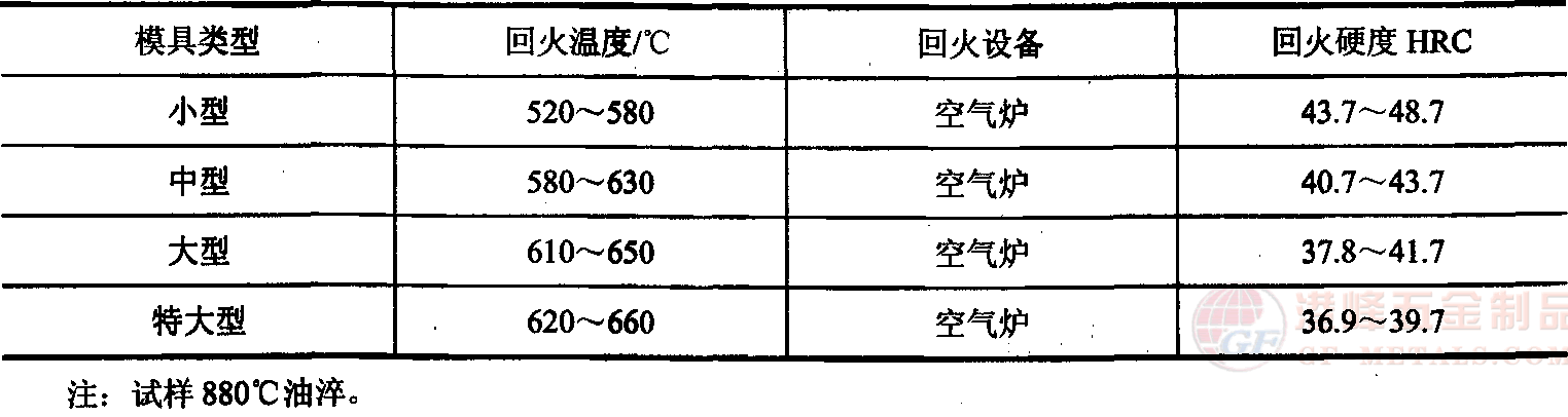 回火規(guī)范.png 4CrMnSiMoV熱作鋼回火規(guī)范