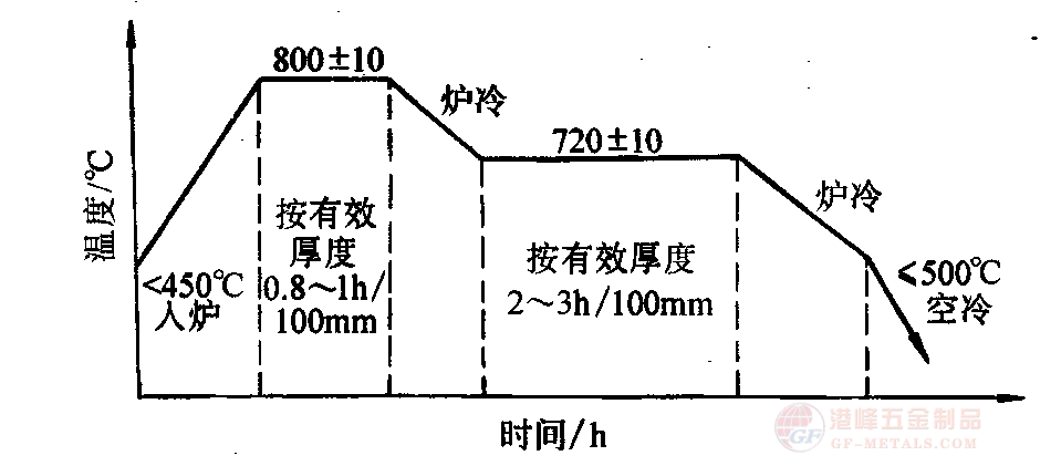 鍛后等溫退火工藝.png 5Cr2NilloVSi熱作鋼鍛后等溫退火工藝曲線圖