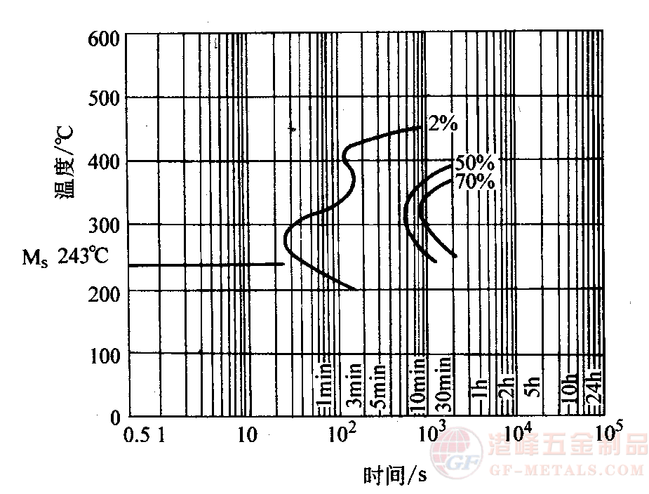貝氏體區(qū)等溫轉(zhuǎn)變曲線.png 5Cr2NilloVSi熱作鋼貝氏體區(qū)等溫轉(zhuǎn)變曲線圖