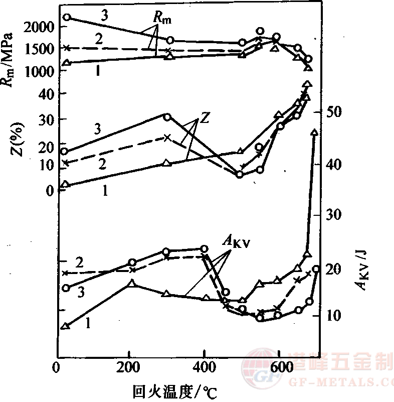 回火溫度與不同截面鋼材的室溫力學(xué)性能.png 回火溫度與不同截面鋼材的室溫力學(xué)性能曲線圖